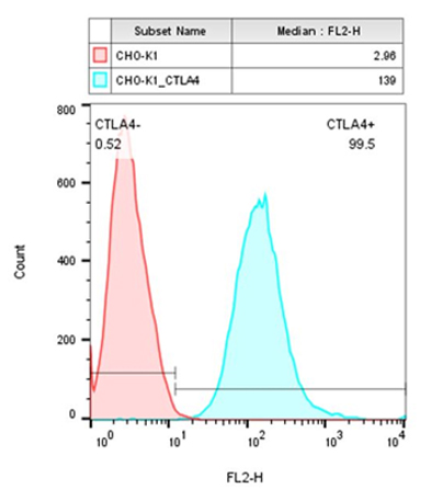 CHO-K1/CTLA4 (貨號(hào): M00530）細(xì)胞上CTLA4的FACS 分析