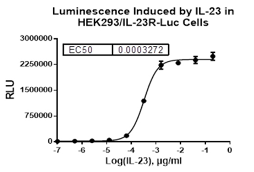 HEK293/IL-23R-Luc (貨號:M00997)的劑量曲線