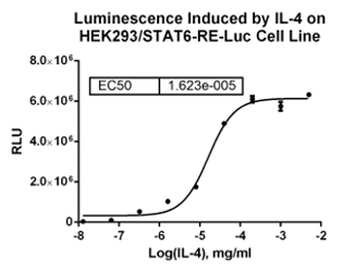 HEK293/STAT6-RE-Luc (貨號(hào)：M00948)的激動(dòng)曲線