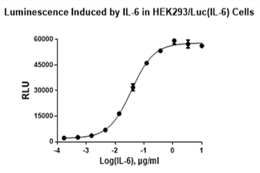 HEK293/Luc (IL-6) (貨號(hào)：M00997)的劑量曲線