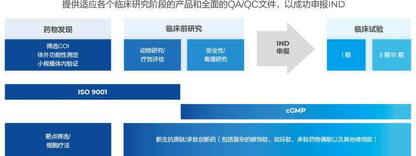 支持從藥物開發到臨床研究階段
