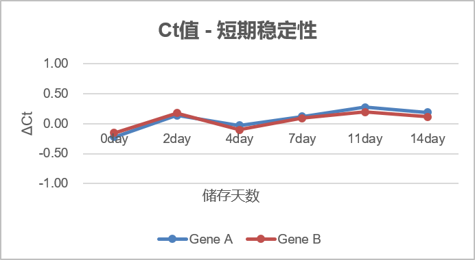 Ct值短期穩定性