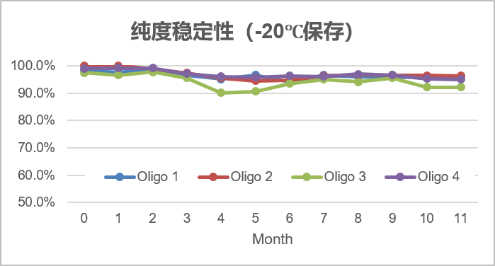 純度穩定性-20度