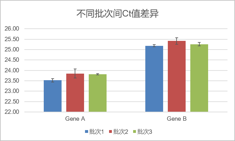 ct值差異