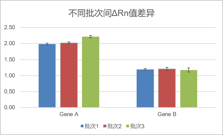 Rn值差異
