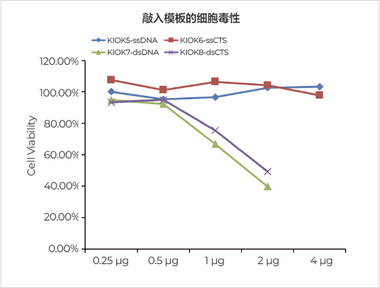 TRAC位點敲入效率高達54
