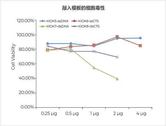 TRAC位點敲入效率高達54