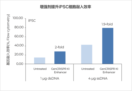 TRAC位點敲入效率高達54