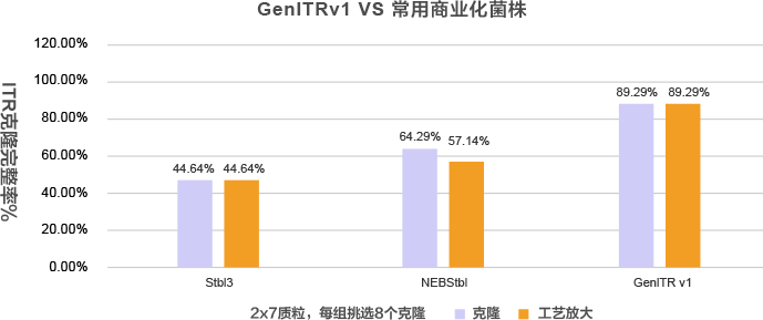 專利的重組菌株GenITRv1