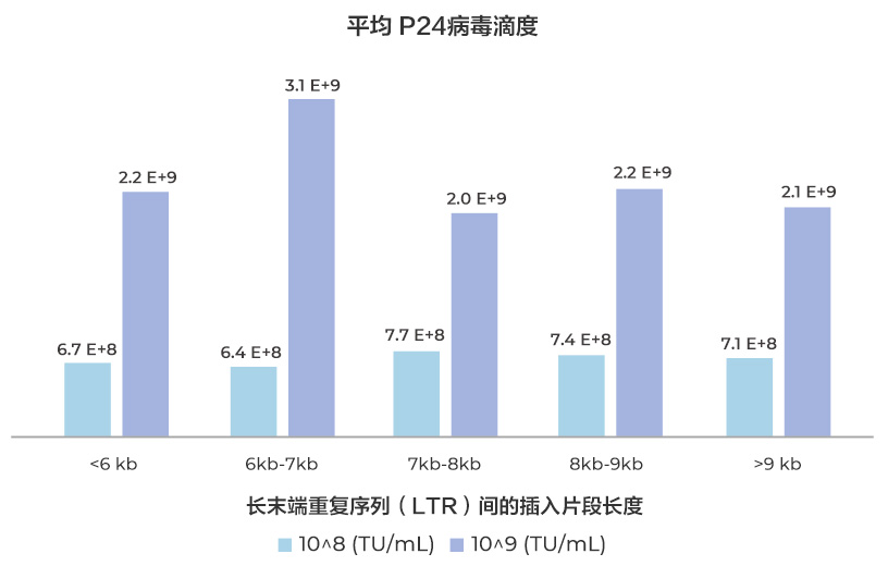 跨越基因長度的穩(wěn)定交付！ 