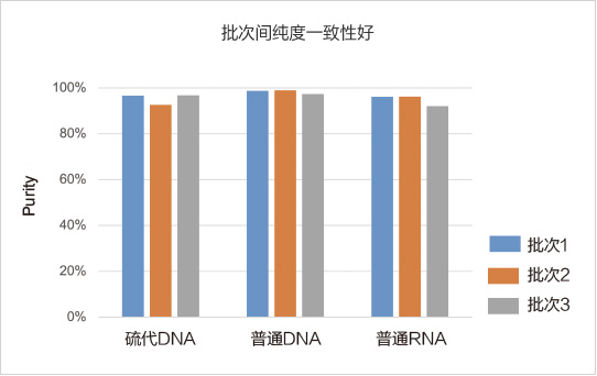 純度高,分子量準確,批次間一致性好