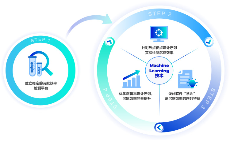 金斯瑞小核酸藥AI設計平臺
