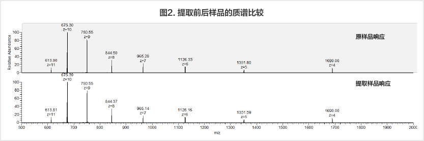 回收率考察及優(yōu)化 回收率考察及優(yōu)化