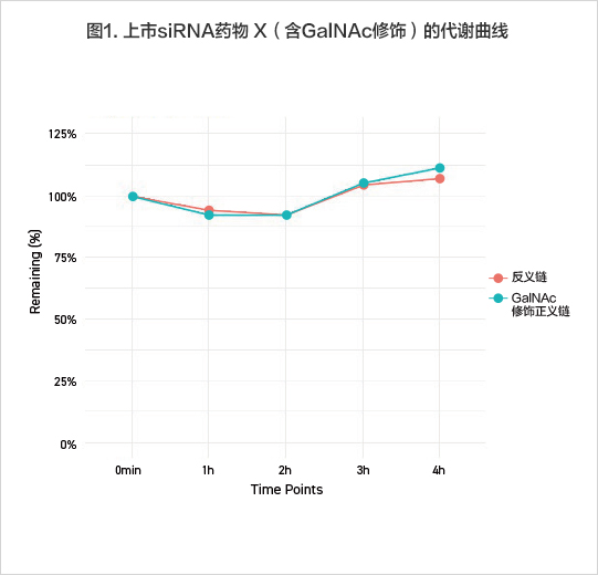 反義鏈未發(fā)生代謝